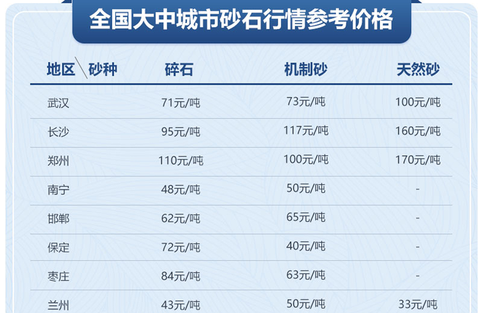 全國大中城市砂石行情參考價格