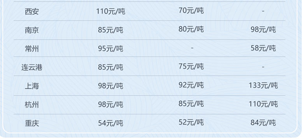 全國大中城市砂石行情參考價格