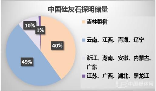 中國(guó)硅灰石存量
